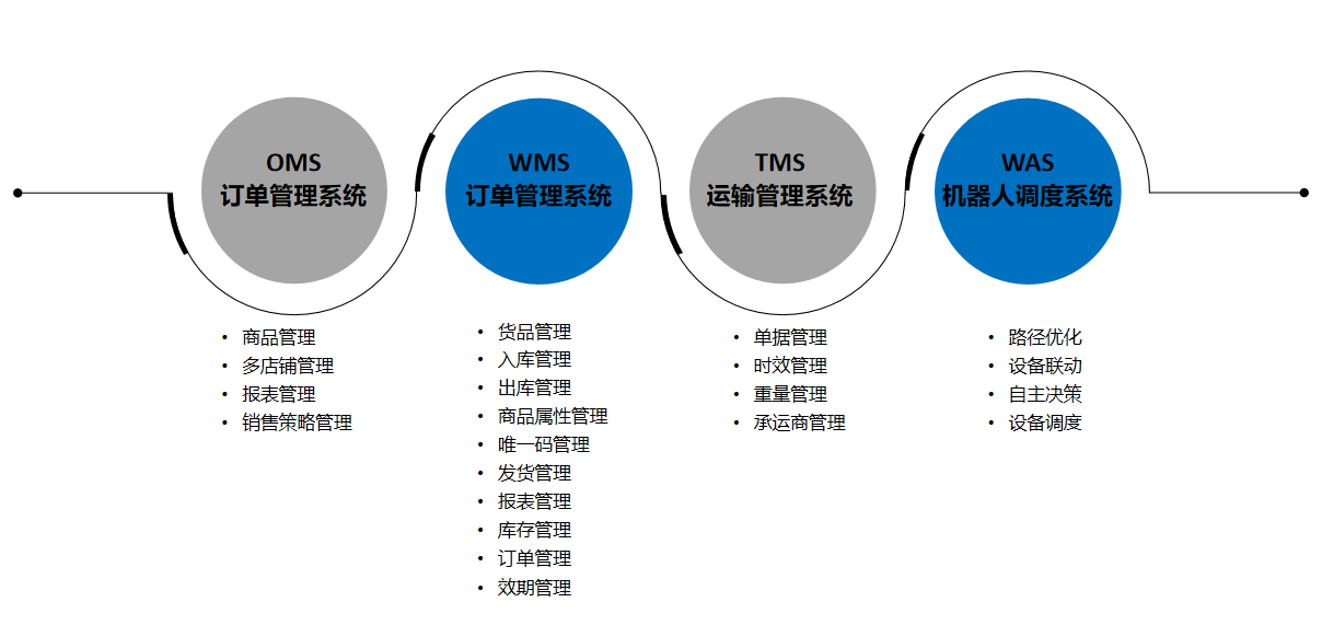 全渠道倉(cāng)配一體化 全渠道倉(cāng)配一體化
